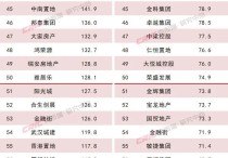 2024年1-10月中国房地产企业销售TOP100排行榜