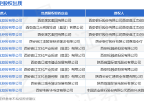 曲江文化控股出质西安演艺集团有限公司股权数额为50490万元