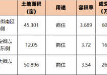 西安长安区3宗1082亩商住用地全部成交共计收金102亿元