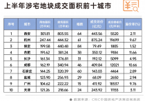 949万㎡！西安上半年卖地全国头部8月又将出让907亩地！