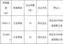 保定主城区2宗工业用地成功出让位于建国路南、南防洪堤北